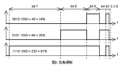 位角调制