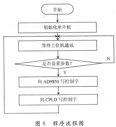 程序流程