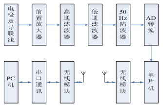 硬件系统框图