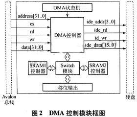 DMA控制模塊框圖