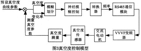 恒真空度或按某預(yù)定真空曲線的控制模型