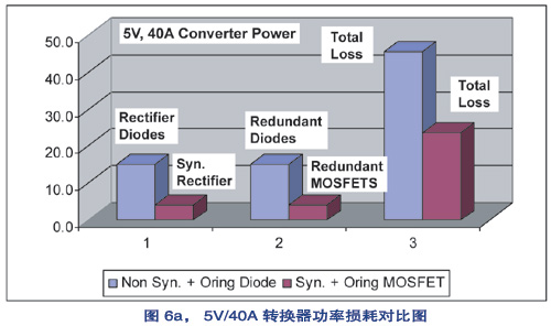 同步整流轉(zhuǎn)換器的功率損耗比傳統(tǒng)二極管整流轉(zhuǎn)換器的要低很多a