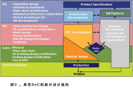 典型Soc的新興設計流程