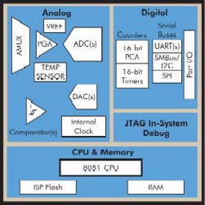 模拟及数字功能的整合让8 位微控制器得以提供接近系统单芯片的功能