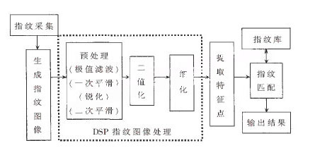 指紋識別的處理流程