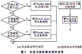 發送與接收服務程序流程