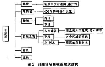 訓練場場景模型層次結構