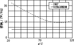 （c）损耗－温度曲线 