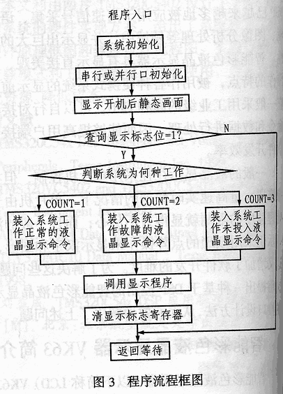 程序流程框图