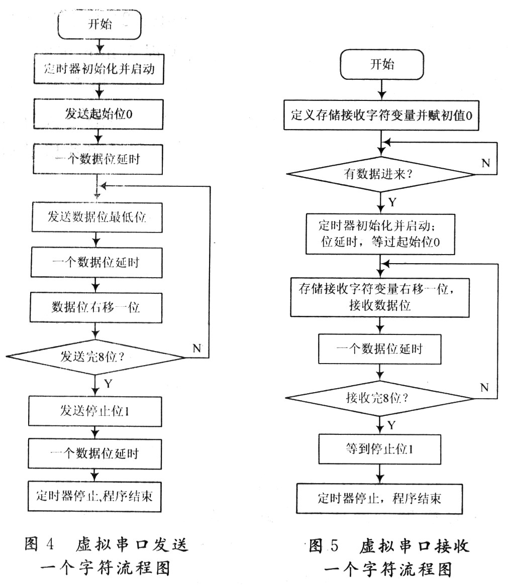 采用虛擬串口發(fā)送