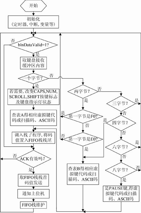 主程序流程圖