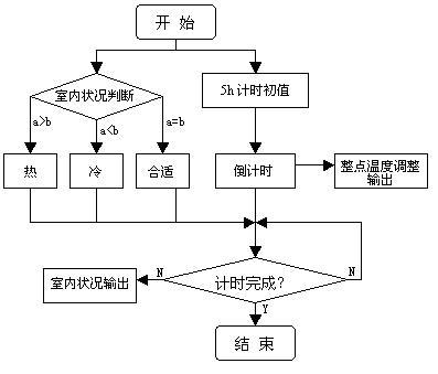 睡眠模式设计流程图