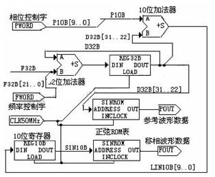 基于DDS的數(shù)字移相信號發(fā)生模塊框圖