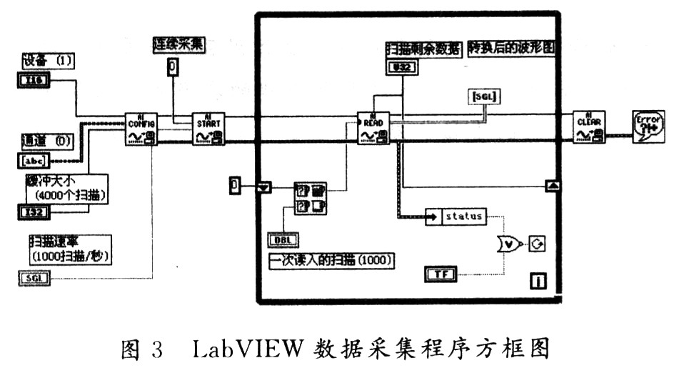 程序方框圖