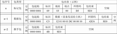 一個傳輸事務的數據流示意