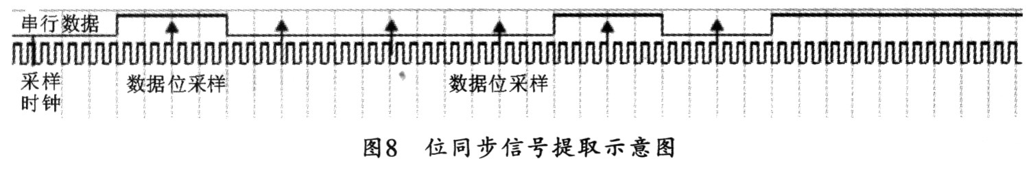 同步码的定位