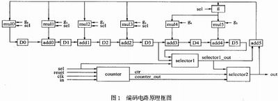 編碼電路的實(shí)現(xiàn)