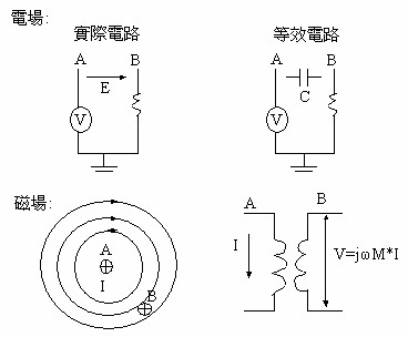 电场磁场