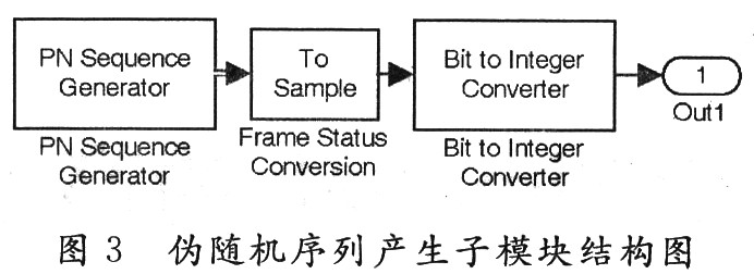 機(jī)序列產(chǎn)生子模塊