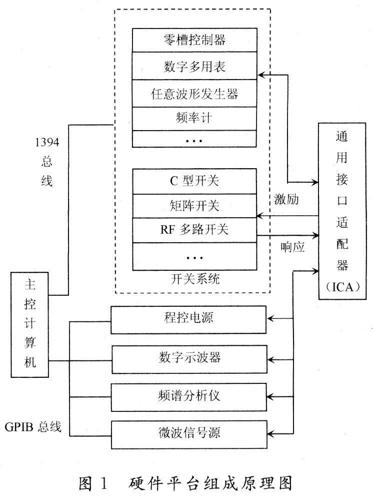 硬件平台组成