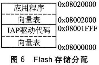 Flash存儲(chǔ)分配