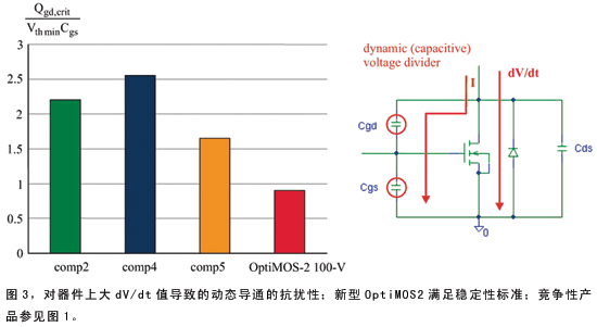 dv/dt值通过容性Cgd/Cgs分压器与栅极联系起来，并可动态接通相关器件