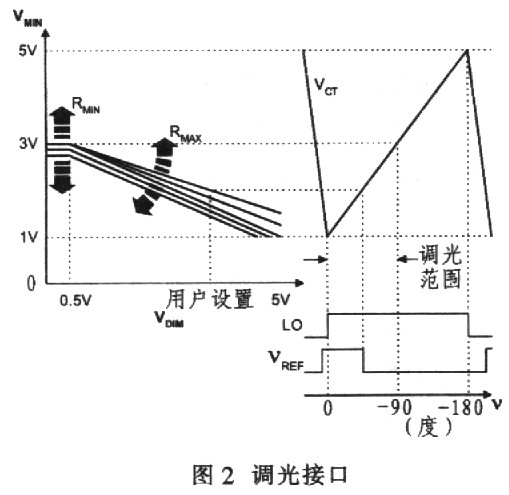 調(diào)光接口