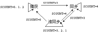 捕获状态