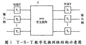 典型的T-S-T數(shù)字交換網(wǎng)絡(luò)