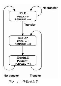 APB传输状态图