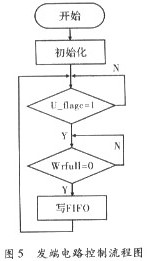 控制電路收發(fā)端