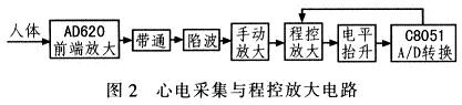 心電采集與程控放大部分