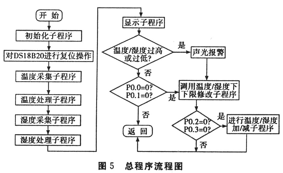 总程序流程