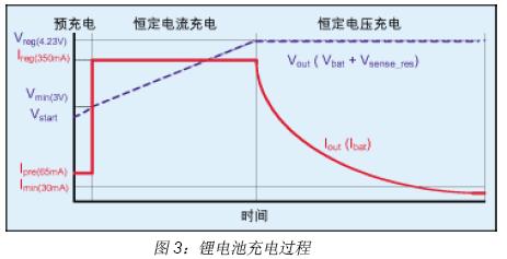 鋰電池充電過(guò)程