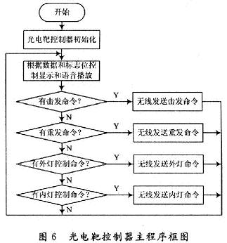 主程序的框圖