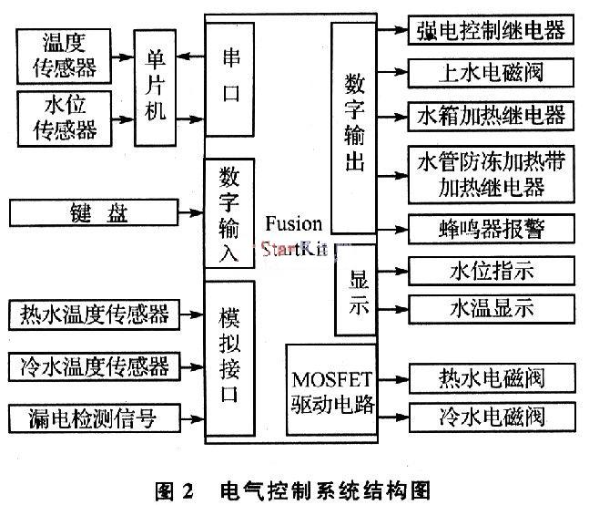 模塊的I