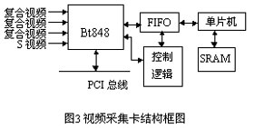 視頻采集卡的結(jié)構(gòu)