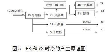 HS和VS時序的產(chǎn)生原理圖