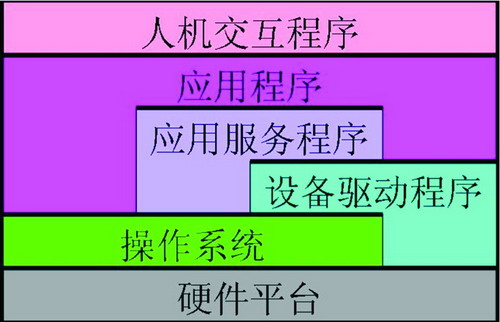 机顶盒的系统软件示意图 