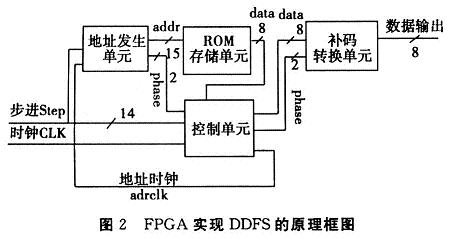 FPGA設(shè)計(jì)原理