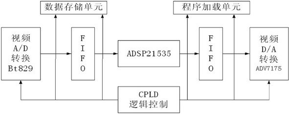 視頻編解碼器硬件框圖 