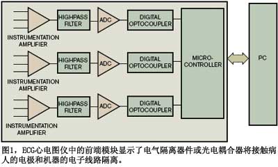 圖1ECG心電圖儀中的前端模塊顯示了電氣隔離器件或光電耦合器將接觸病人的電極和機器的電子線路隔離