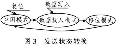 發送狀態轉換