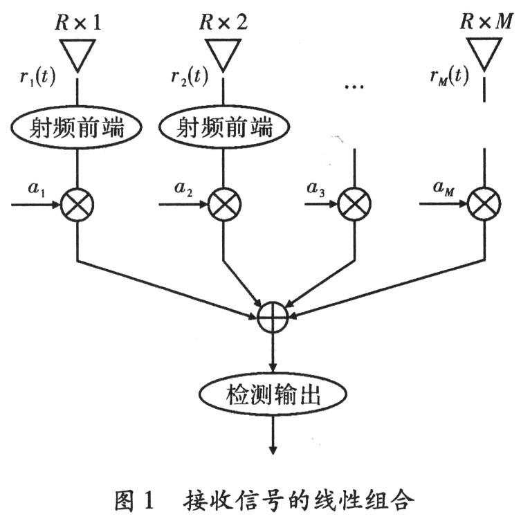 信号的组合方式