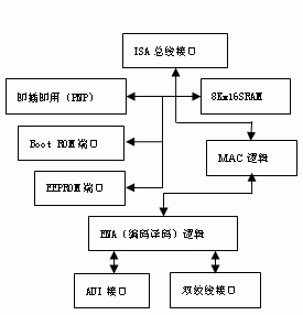 圖1RTL8019AS內部結構