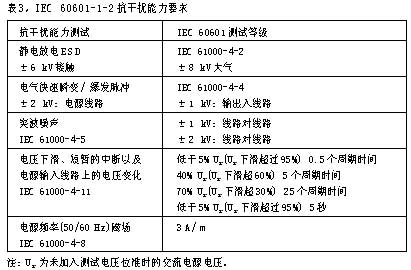 表3IEC60601-1-2抗干擾能力要求