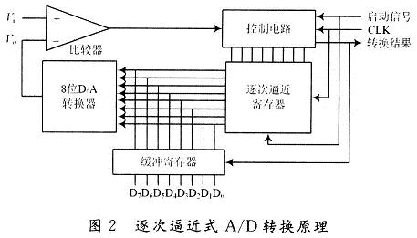 逐次逼近式A