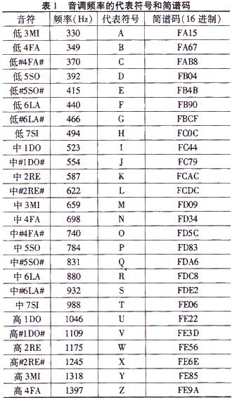 乐曲的音调表示方法