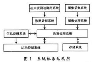 系统的体系结构图