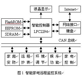 智能家电远程监控系统